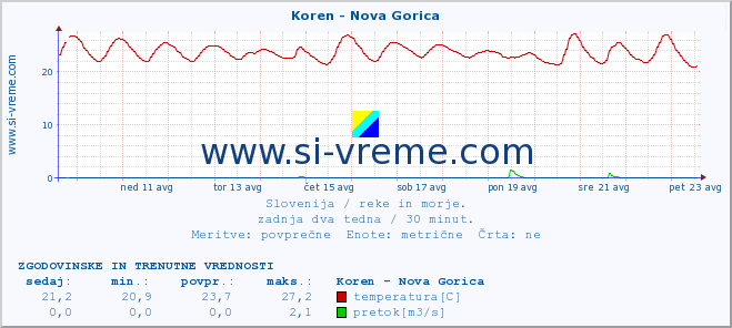 POVPREČJE :: Koren - Nova Gorica :: temperatura | pretok | višina :: zadnja dva tedna / 30 minut.