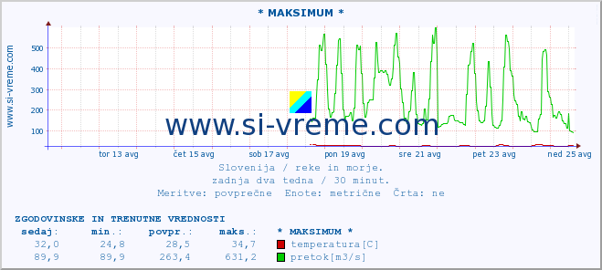 POVPREČJE :: * MAKSIMUM * :: temperatura | pretok | višina :: zadnja dva tedna / 30 minut.