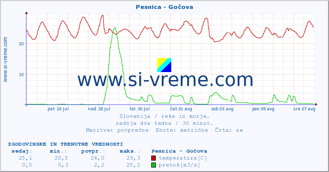 POVPREČJE :: Pesnica - Gočova :: temperatura | pretok | višina :: zadnja dva tedna / 30 minut.