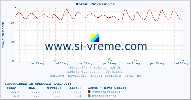 POVPREČJE :: Koren - Nova Gorica :: temperatura | pretok | višina :: zadnja dva tedna / 30 minut.