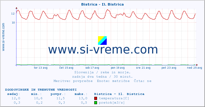 POVPREČJE :: Bistrica - Il. Bistrica :: temperatura | pretok | višina :: zadnja dva tedna / 30 minut.