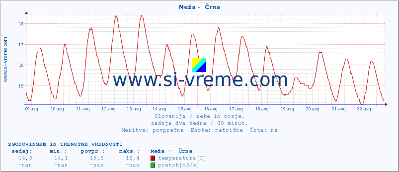 POVPREČJE :: Meža -  Črna :: temperatura | pretok | višina :: zadnja dva tedna / 30 minut.