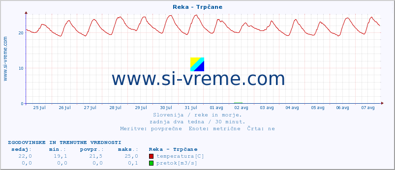 POVPREČJE :: Reka - Trpčane :: temperatura | pretok | višina :: zadnja dva tedna / 30 minut.