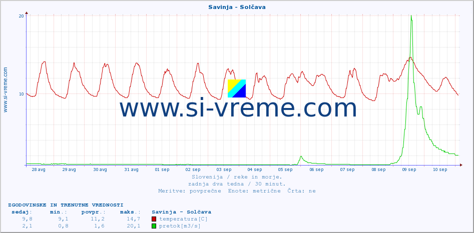 POVPREČJE :: Savinja - Solčava :: temperatura | pretok | višina :: zadnja dva tedna / 30 minut.