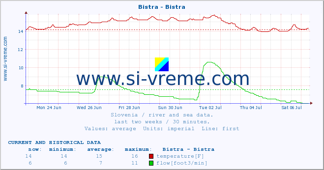  :: Bistra - Bistra :: temperature | flow | height :: last two weeks / 30 minutes.