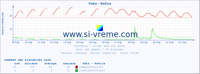  :: Paka - Rečica :: temperature | flow | height :: last two weeks / 30 minutes.