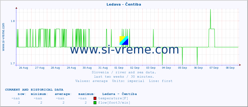  :: Ledava - Čentiba :: temperature | flow | height :: last two weeks / 30 minutes.