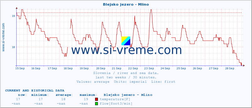  :: Blejsko jezero - Mlino :: temperature | flow | height :: last two weeks / 30 minutes.