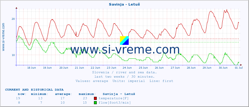 :: Savinja - Letuš :: temperature | flow | height :: last two weeks / 30 minutes.