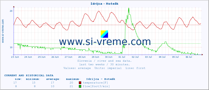  :: Idrijca - Hotešk :: temperature | flow | height :: last two weeks / 30 minutes.