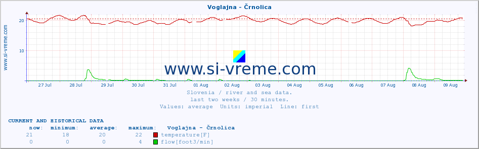  :: Voglajna - Črnolica :: temperature | flow | height :: last two weeks / 30 minutes.