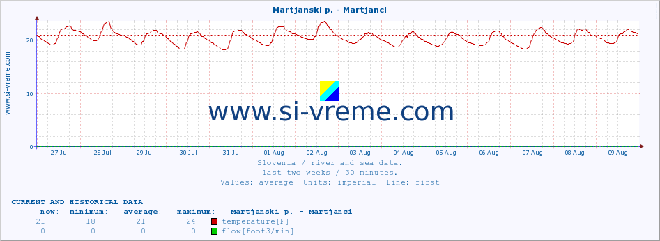  :: Martjanski p. - Martjanci :: temperature | flow | height :: last two weeks / 30 minutes.