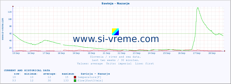  :: Savinja - Nazarje :: temperature | flow | height :: last two weeks / 30 minutes.