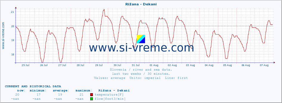  :: Rižana - Dekani :: temperature | flow | height :: last two weeks / 30 minutes.