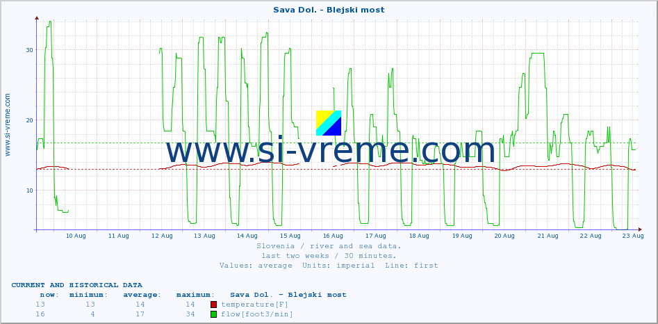  :: Sava Dol. - Blejski most :: temperature | flow | height :: last two weeks / 30 minutes.