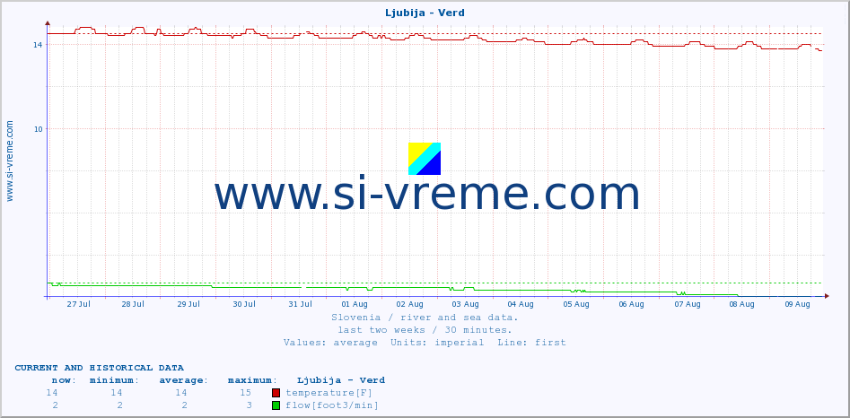  :: Ljubija - Verd :: temperature | flow | height :: last two weeks / 30 minutes.