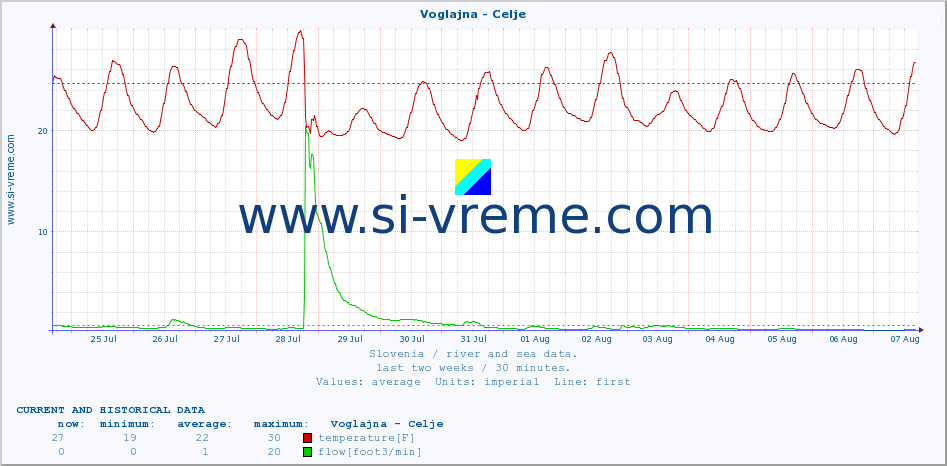  :: Voglajna - Celje :: temperature | flow | height :: last two weeks / 30 minutes.