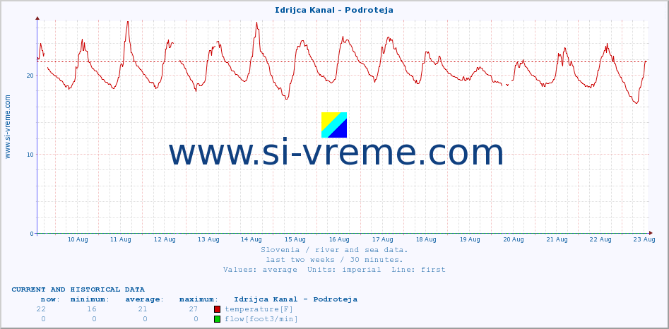  :: Idrijca Kanal - Podroteja :: temperature | flow | height :: last two weeks / 30 minutes.