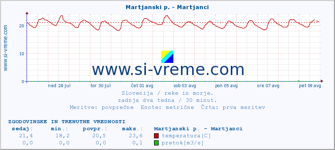 POVPREČJE :: Martjanski p. - Martjanci :: temperatura | pretok | višina :: zadnja dva tedna / 30 minut.