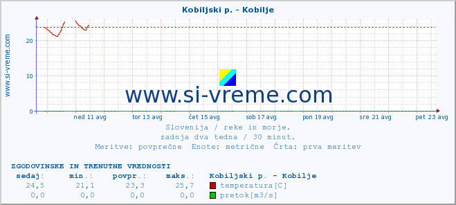 POVPREČJE :: Kobiljski p. - Kobilje :: temperatura | pretok | višina :: zadnja dva tedna / 30 minut.