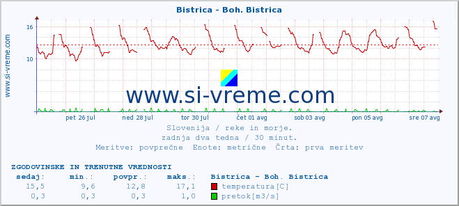 POVPREČJE :: Bistrica - Boh. Bistrica :: temperatura | pretok | višina :: zadnja dva tedna / 30 minut.