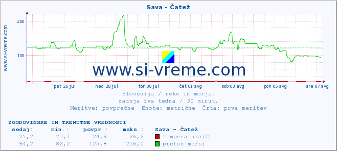 POVPREČJE :: Sava - Čatež :: temperatura | pretok | višina :: zadnja dva tedna / 30 minut.