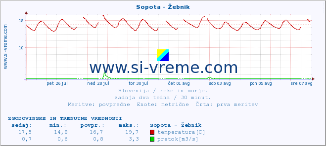 POVPREČJE :: Sopota - Žebnik :: temperatura | pretok | višina :: zadnja dva tedna / 30 minut.