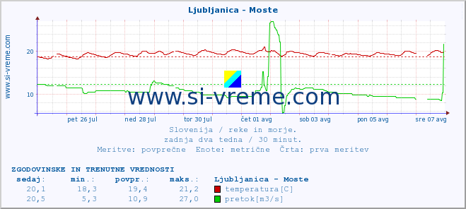 POVPREČJE :: Ljubljanica - Moste :: temperatura | pretok | višina :: zadnja dva tedna / 30 minut.