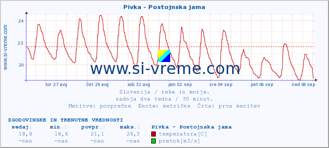 POVPREČJE :: Pivka - Postojnska jama :: temperatura | pretok | višina :: zadnja dva tedna / 30 minut.