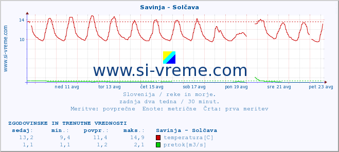 POVPREČJE :: Savinja - Solčava :: temperatura | pretok | višina :: zadnja dva tedna / 30 minut.