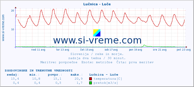 POVPREČJE :: Lučnica - Luče :: temperatura | pretok | višina :: zadnja dva tedna / 30 minut.