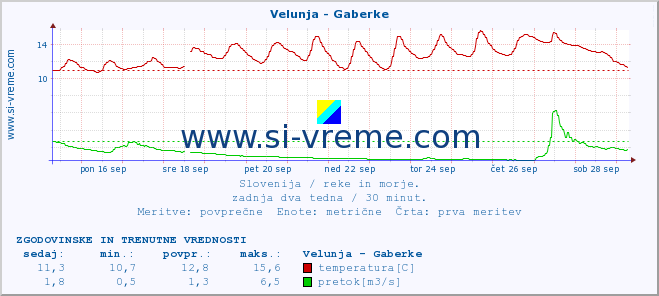 POVPREČJE :: Velunja - Gaberke :: temperatura | pretok | višina :: zadnja dva tedna / 30 minut.