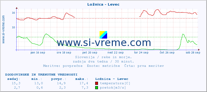 POVPREČJE :: Ložnica - Levec :: temperatura | pretok | višina :: zadnja dva tedna / 30 minut.