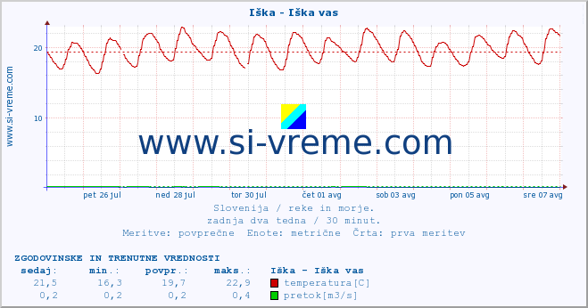 POVPREČJE :: Iška - Iška vas :: temperatura | pretok | višina :: zadnja dva tedna / 30 minut.