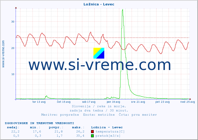 POVPREČJE :: Ložnica - Levec :: temperatura | pretok | višina :: zadnja dva tedna / 30 minut.