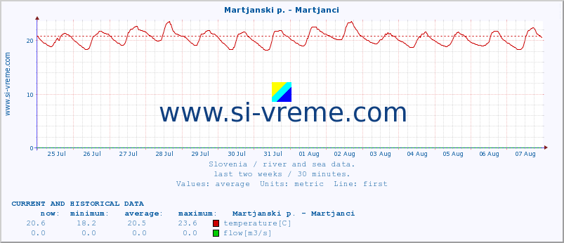  :: Martjanski p. - Martjanci :: temperature | flow | height :: last two weeks / 30 minutes.