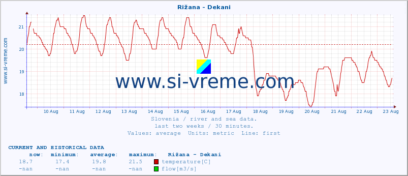  :: Rižana - Dekani :: temperature | flow | height :: last two weeks / 30 minutes.