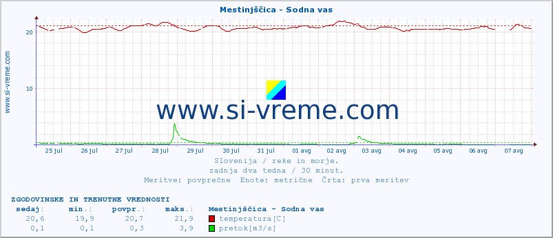 POVPREČJE :: Mestinjščica - Sodna vas :: temperatura | pretok | višina :: zadnja dva tedna / 30 minut.