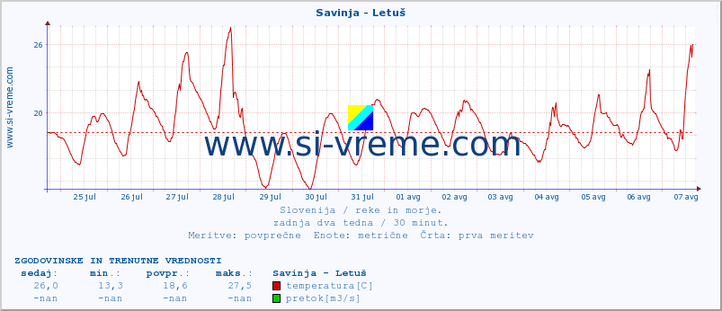 POVPREČJE :: Savinja - Letuš :: temperatura | pretok | višina :: zadnja dva tedna / 30 minut.