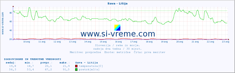 POVPREČJE :: Sava - Litija :: temperatura | pretok | višina :: zadnja dva tedna / 30 minut.