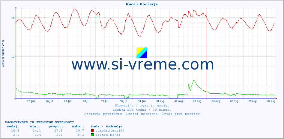 POVPREČJE :: Rača - Podrečje :: temperatura | pretok | višina :: zadnja dva tedna / 30 minut.