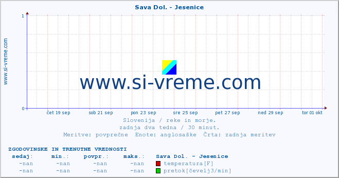 POVPREČJE :: Sava Dol. - Jesenice :: temperatura | pretok | višina :: zadnja dva tedna / 30 minut.