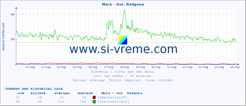  :: Mura - Gor. Radgona :: temperature | flow | height :: last two weeks / 30 minutes.