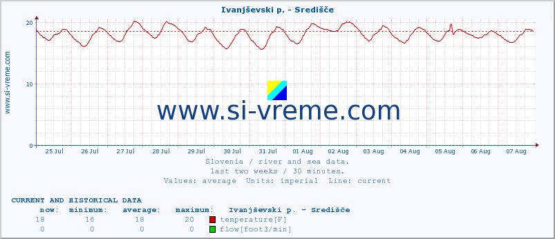  :: Ivanjševski p. - Središče :: temperature | flow | height :: last two weeks / 30 minutes.