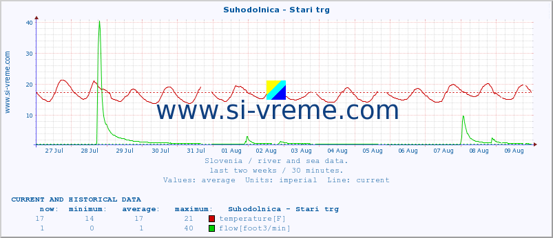  :: Suhodolnica - Stari trg :: temperature | flow | height :: last two weeks / 30 minutes.