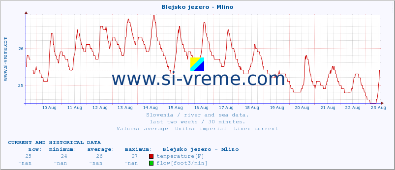  :: Blejsko jezero - Mlino :: temperature | flow | height :: last two weeks / 30 minutes.