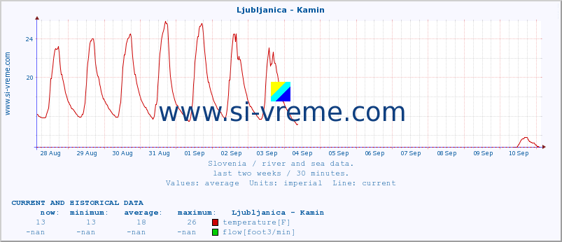  :: Ljubljanica - Kamin :: temperature | flow | height :: last two weeks / 30 minutes.