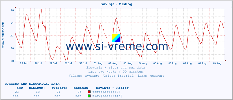  :: Savinja - Medlog :: temperature | flow | height :: last two weeks / 30 minutes.