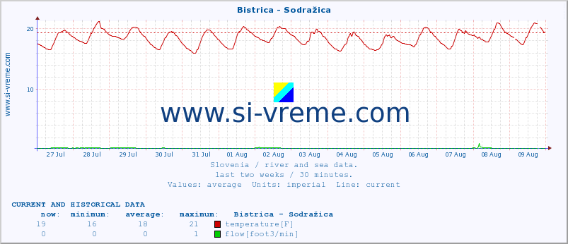  :: Bistrica - Sodražica :: temperature | flow | height :: last two weeks / 30 minutes.