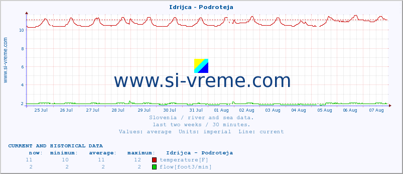  :: Idrijca - Podroteja :: temperature | flow | height :: last two weeks / 30 minutes.